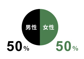お客様の男女比率