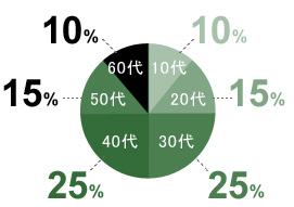 お客様の年齢層
